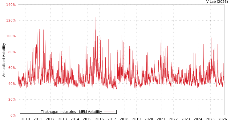 graph of Tilaknagar Industries MEM
