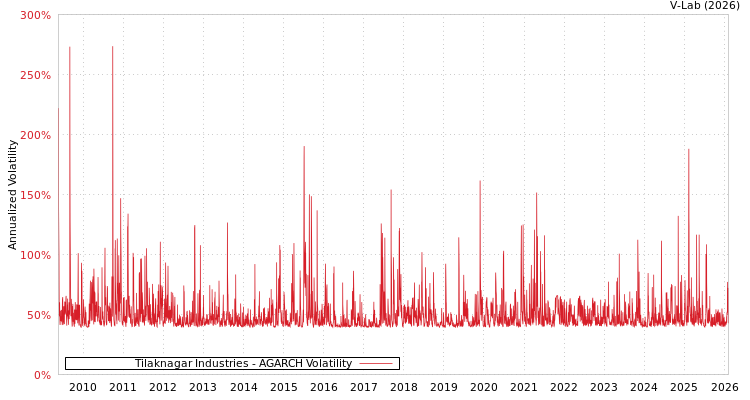 graph of Tilaknagar Industries AGARCH