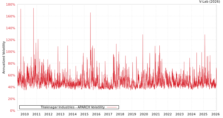 graph of Tilaknagar Industries APARCH