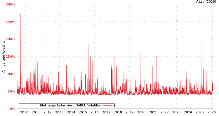graph of Tilaknagar Industries GARCH