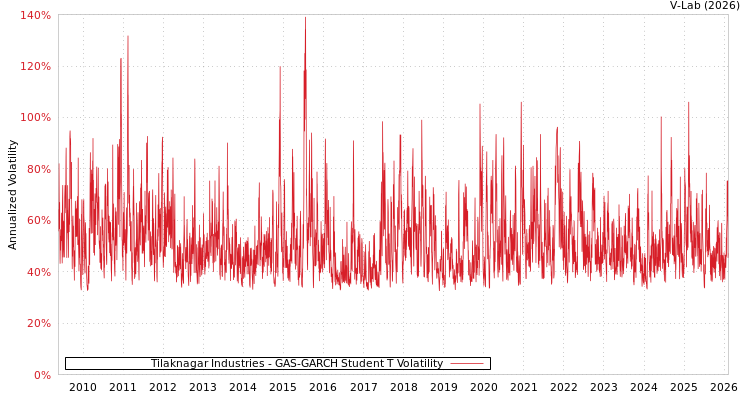 graph of Tilaknagar Industries GAS-GARCH-T