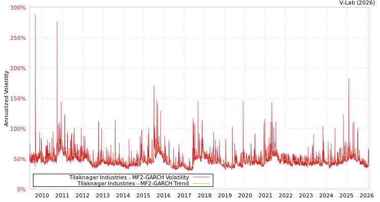 graph of Tilaknagar Industries MF2-GARCH