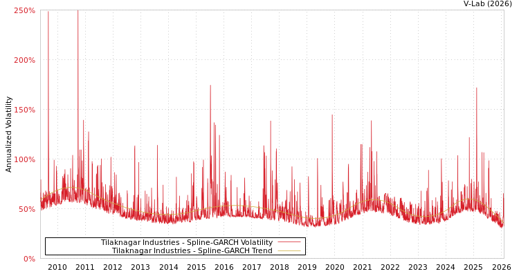 graph of Tilaknagar Industries SGARCH