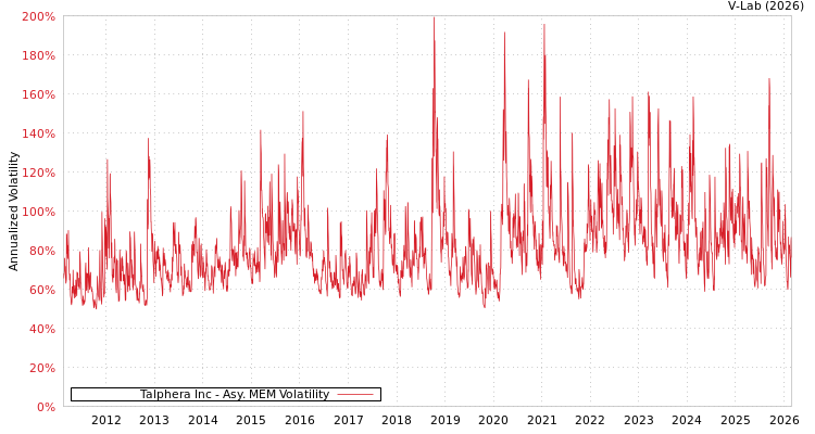 graph of Talphera Inc AMEM
