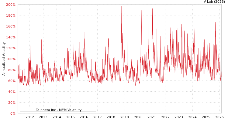 graph of Talphera Inc MEM