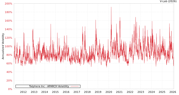 graph of Talphera Inc APARCH