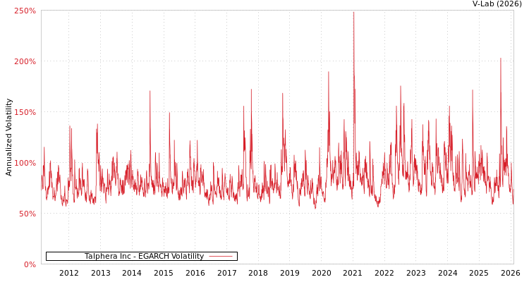 graph of Talphera Inc EGARCH