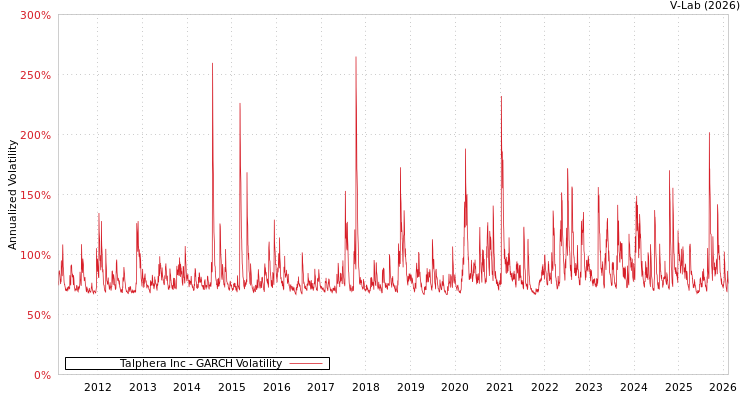 graph of Talphera Inc GARCH