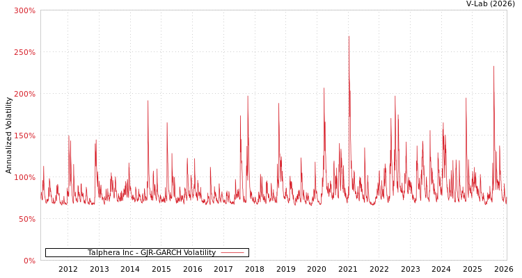 graph of Talphera Inc GJR-GARCH