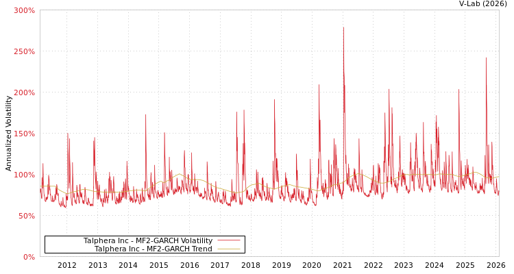 graph of Talphera Inc MF2-GARCH