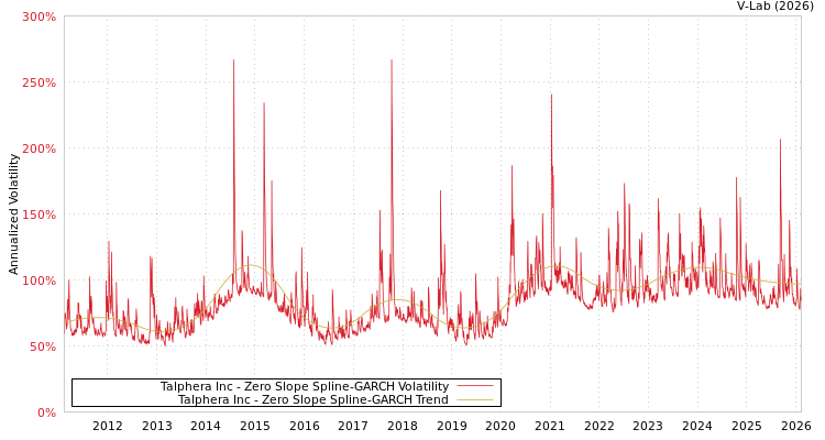 graph of Talphera Inc S0GARCH