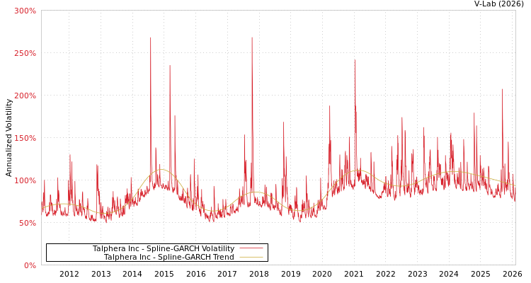 graph of Talphera Inc SGARCH