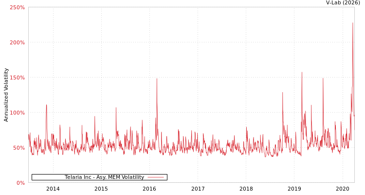 graph of Telaria Inc AMEM