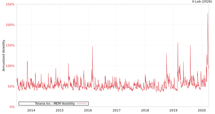 graph of Telaria Inc MEM