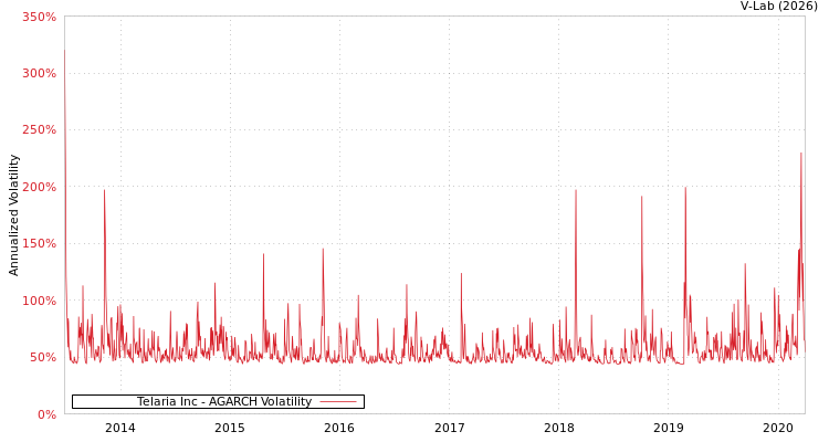 graph of Telaria Inc AGARCH
