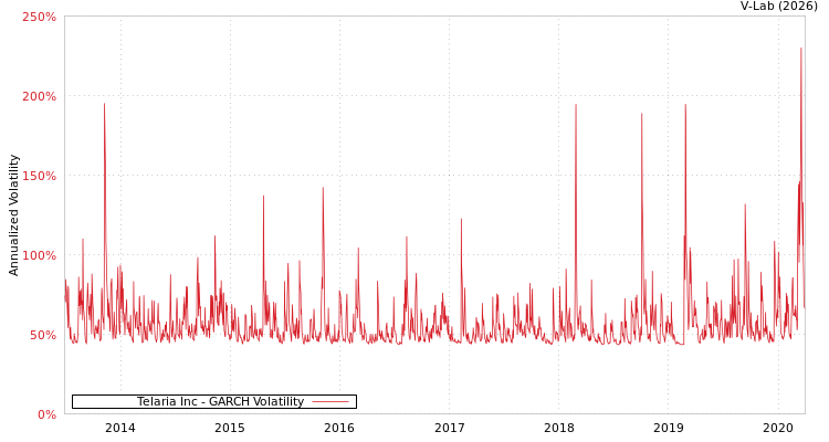 graph of Telaria Inc GARCH