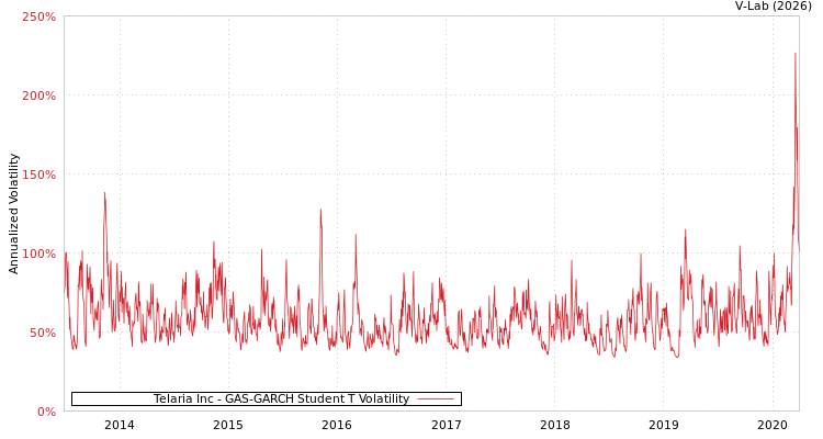 graph of Telaria Inc GAS-GARCH-T
