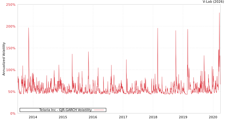 graph of Telaria Inc GJR-GARCH