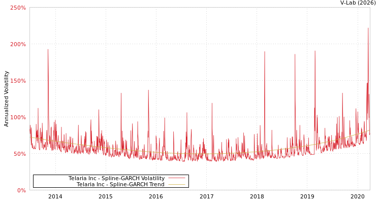 graph of Telaria Inc SGARCH