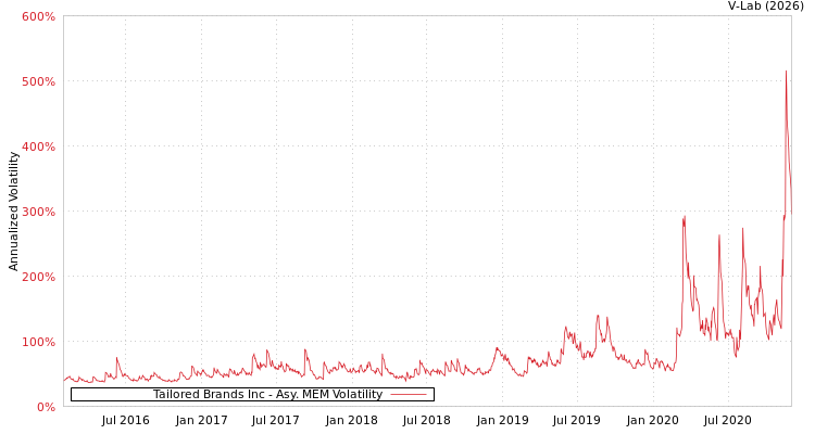 graph of Tailored Brands Inc AMEM