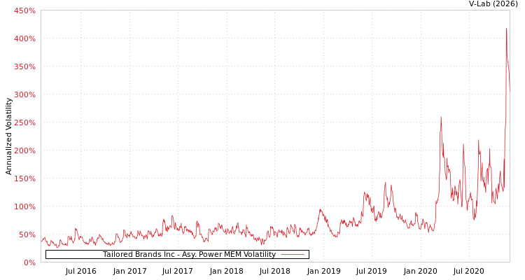 graph of Tailored Brands Inc APMEM
