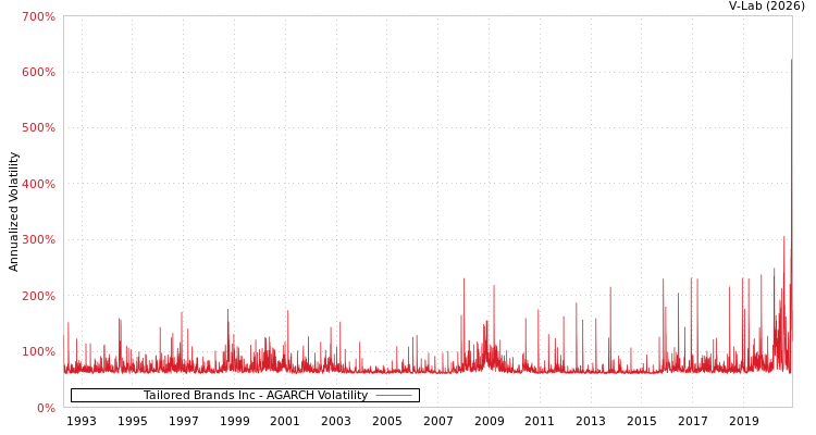 graph of Tailored Brands Inc AGARCH