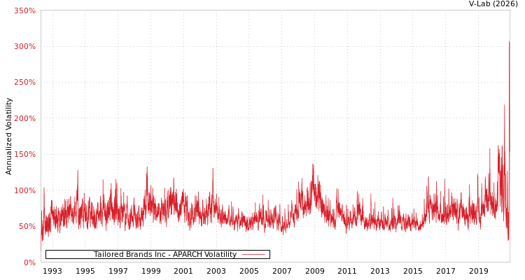 graph of Tailored Brands Inc APARCH