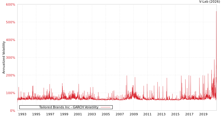 graph of Tailored Brands Inc GARCH