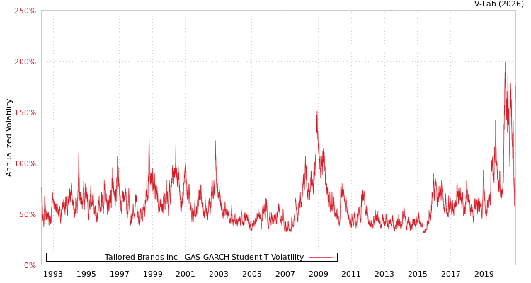 graph of Tailored Brands Inc GAS-GARCH-T