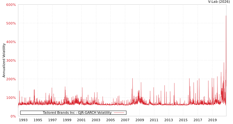 graph of Tailored Brands Inc GJR-GARCH