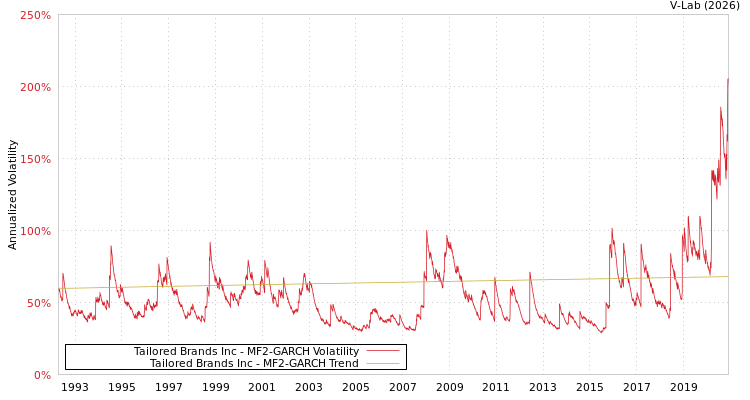 graph of Tailored Brands Inc MF2-GARCH