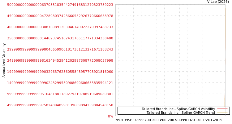 graph of Tailored Brands Inc SGARCH