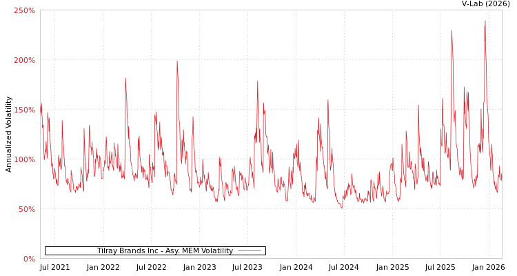 graph of Tilray Brands Inc AMEM