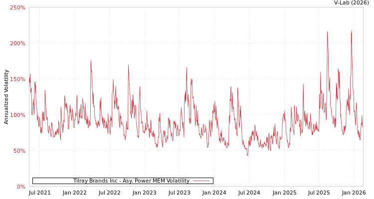 graph of Tilray Brands Inc APMEM