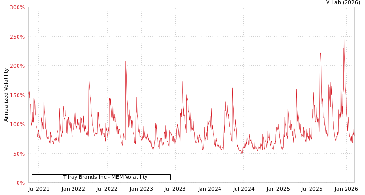 graph of Tilray Brands Inc MEM