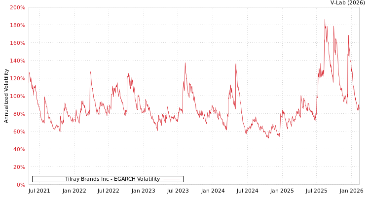 graph of Tilray Brands Inc EGARCH