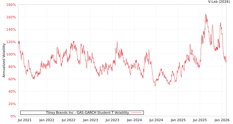 graph of Tilray Brands Inc GAS-GARCH-T