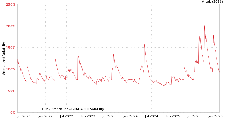 graph of Tilray Brands Inc GJR-GARCH
