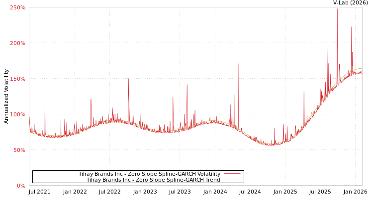 graph of Tilray Brands Inc S0GARCH