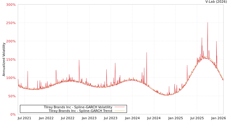 graph of Tilray Brands Inc SGARCH