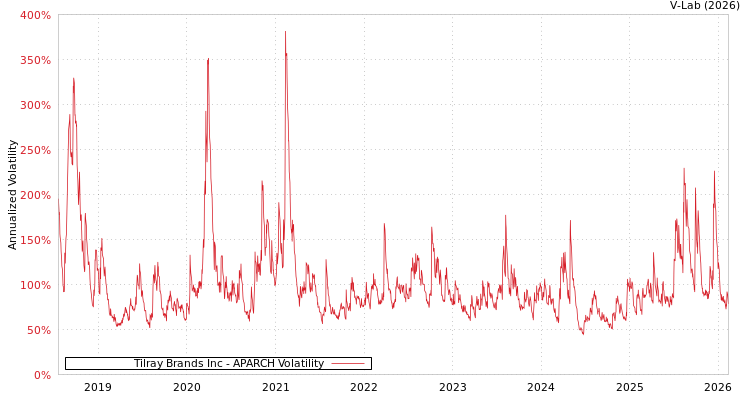 graph of Tilray Brands Inc APARCH