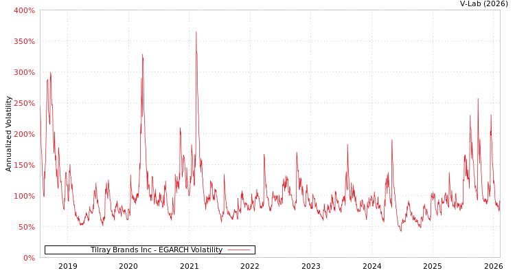graph of Tilray Brands Inc EGARCH