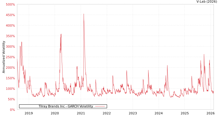 graph of Tilray Brands Inc GARCH