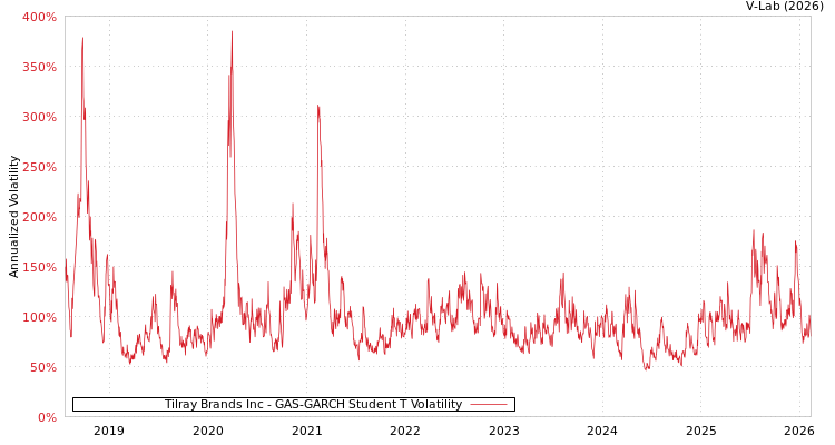 graph of Tilray Brands Inc GAS-GARCH-T