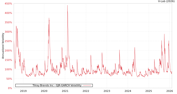graph of Tilray Brands Inc GJR-GARCH
