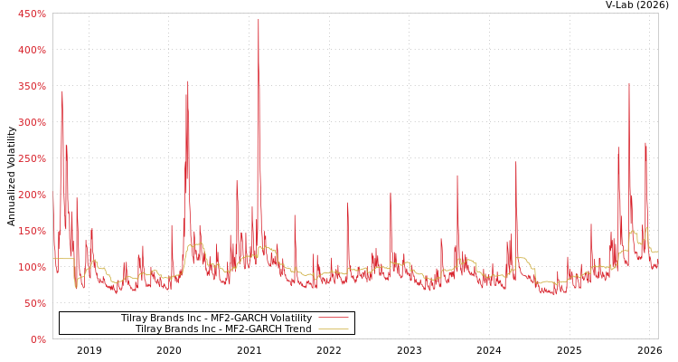 graph of Tilray Brands Inc MF2-GARCH