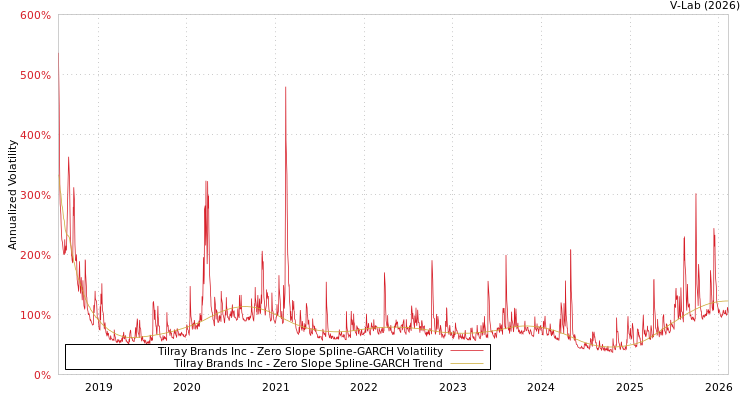 graph of Tilray Brands Inc S0GARCH
