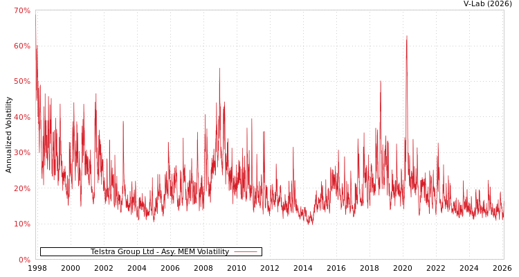 graph of Telstra Group Ltd AMEM