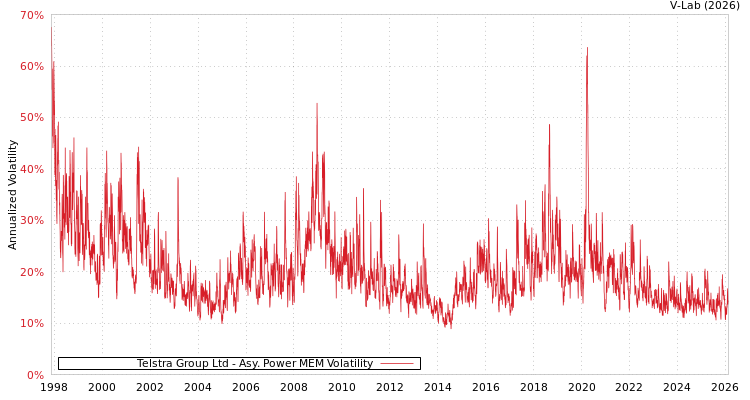 graph of Telstra Group Ltd APMEM