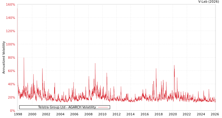 graph of Telstra Group Ltd AGARCH